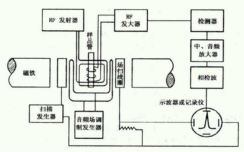 超導核磁共振波譜分析